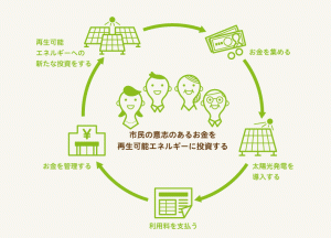 市民の意志あるお金を再生可能エネルギーに投資する：循環の図（再生可能エネルギーへの新たな投資をする→お金を集める→太陽光発電を導入する→利用料を支払う→お金を管理する→エネルギー〜）