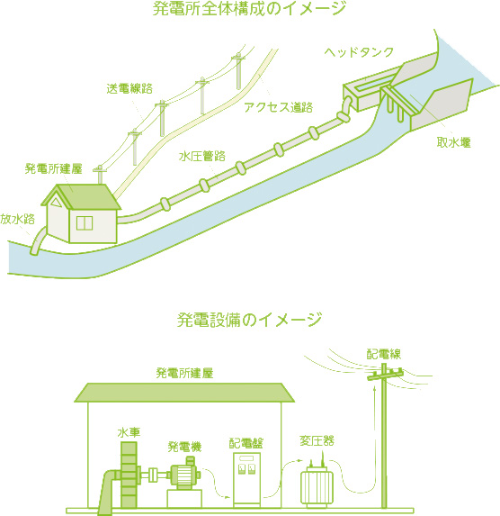発電所全体の構成イメージ