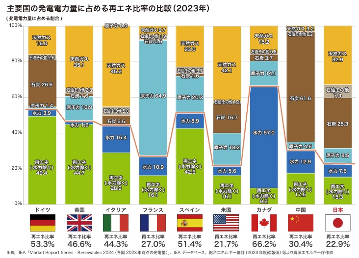 再エネ比率
